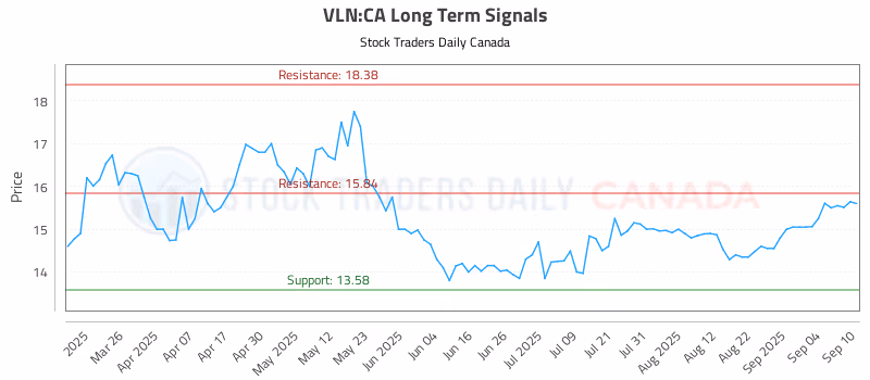 Stock Chart for VLN:CA