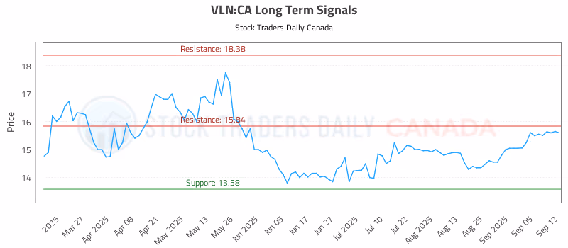 Stock Chart for VLN:CA