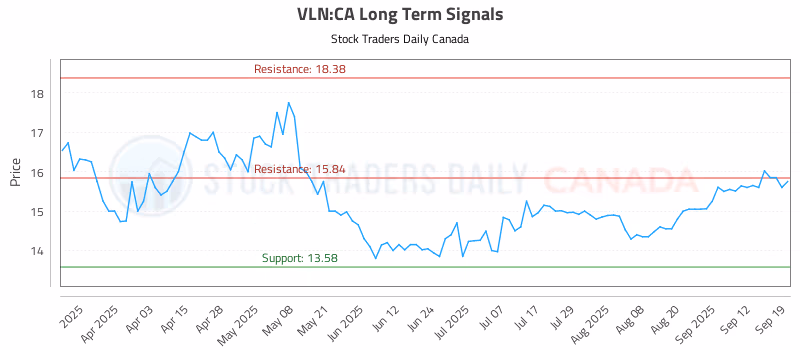 Stock Chart for VLN:CA