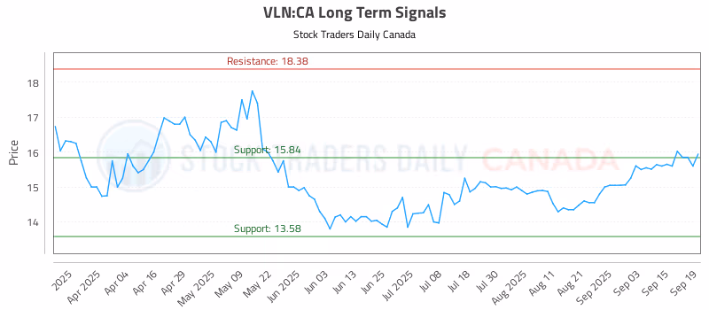 Stock Chart for VLN:CA
