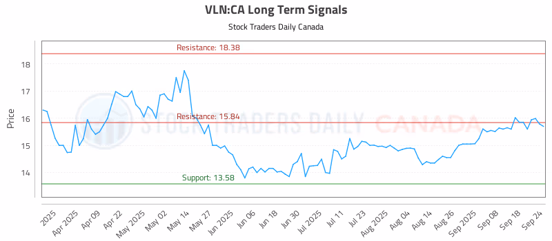 Stock Chart for VLN:CA