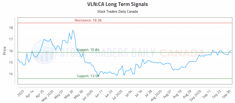 Stock Chart for VLN:CA