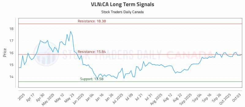 Stock Chart for VLN:CA