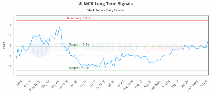Stock Chart for VLN:CA