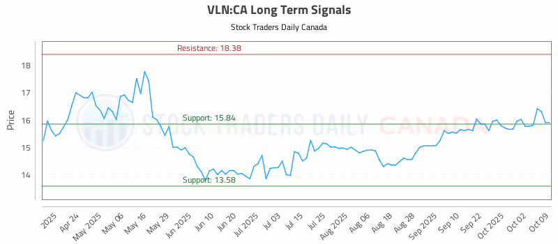 Stock Chart for VLN:CA