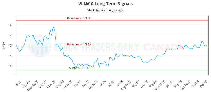 Stock Chart for VLN:CA