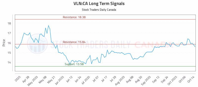 Stock Chart for VLN:CA