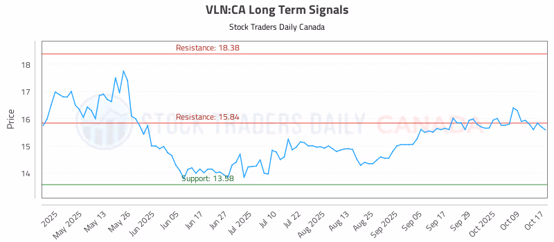 Stock Chart for VLN:CA