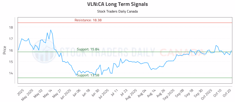 Stock Chart for VLN:CA