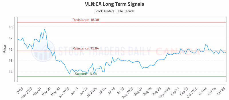 Stock Chart for VLN:CA