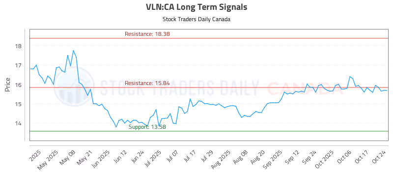 Stock Chart for VLN:CA