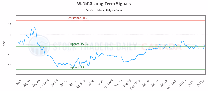 Stock Chart for VLN:CA