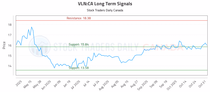 Stock Chart for VLN:CA
