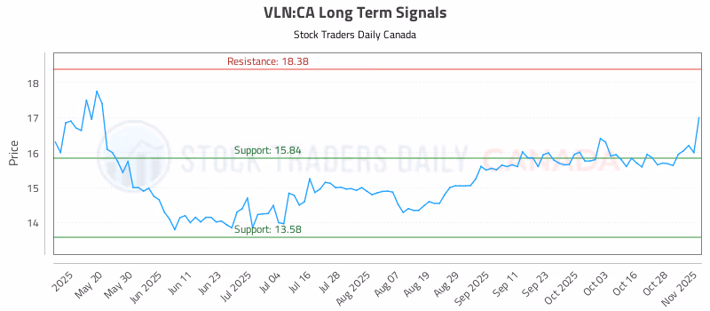 Stock Chart for VLN:CA