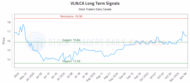 Stock Chart for VLN:CA