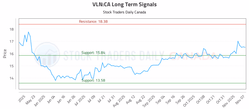 Stock Chart for VLN:CA