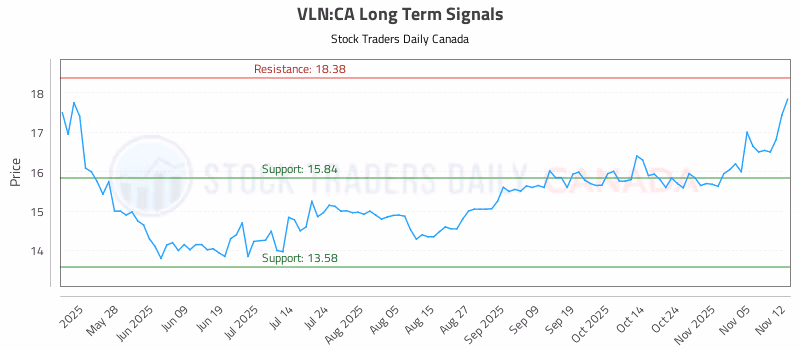 Stock Chart for VLN:CA