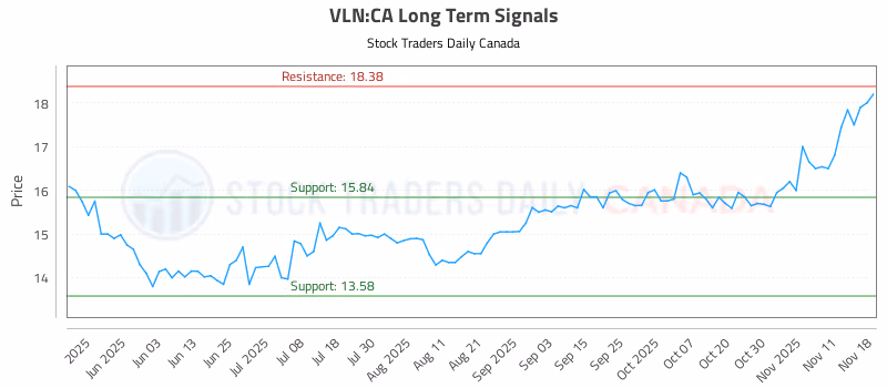 Stock Chart for VLN:CA