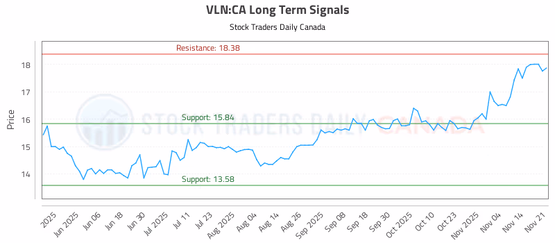 Stock Chart for VLN:CA