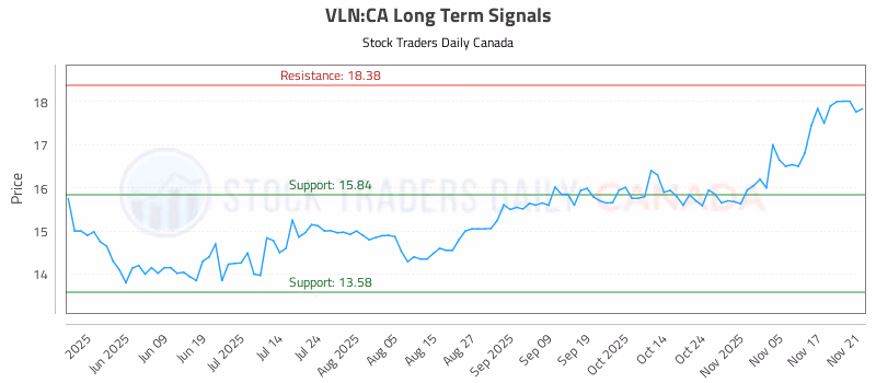 Stock Chart for VLN:CA