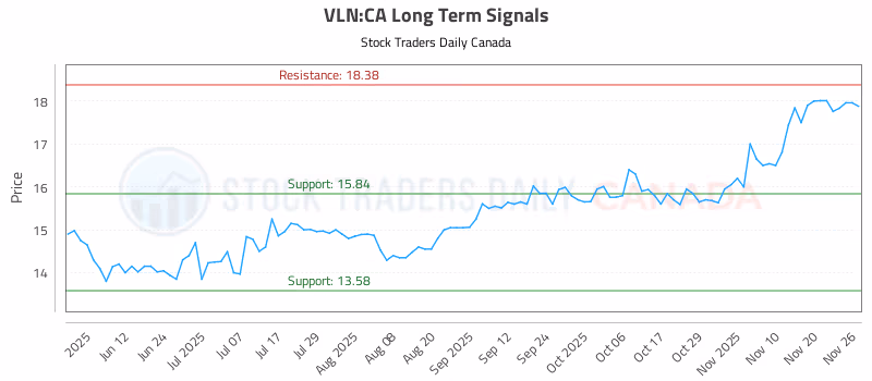 Stock Chart for VLN:CA