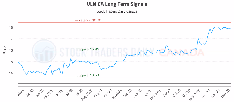 Stock Chart for VLN:CA
