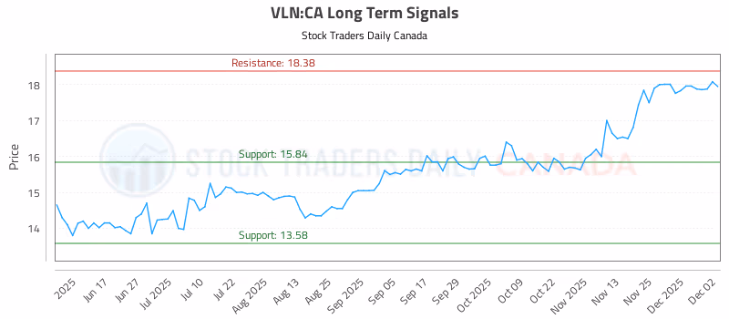 Stock Chart for VLN:CA