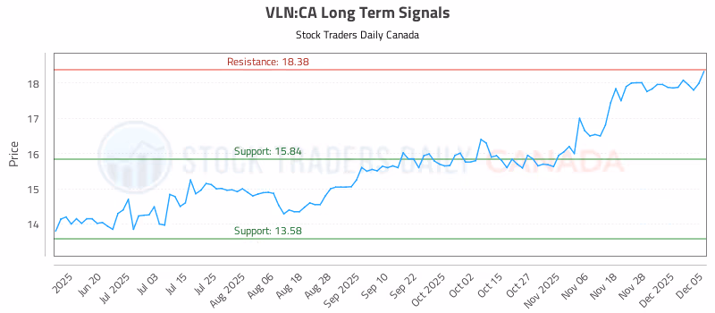 Stock Chart for VLN:CA