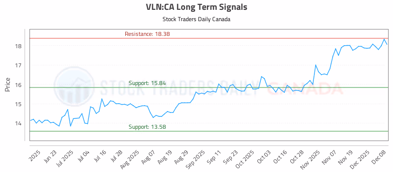 Stock Chart for VLN:CA