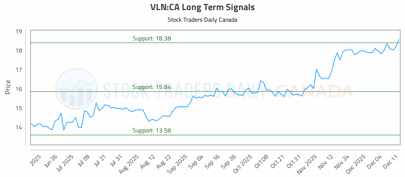 Stock Chart for VLN:CA