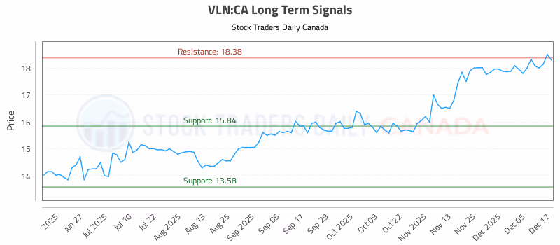 Stock Chart for VLN:CA