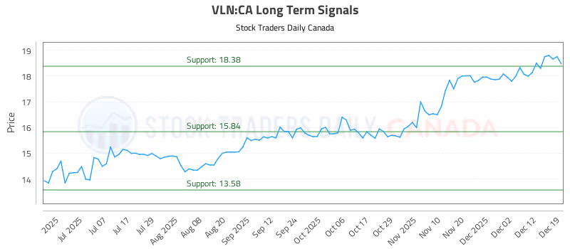 Stock Chart for VLN:CA