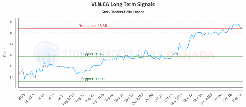 Stock Chart for VLN:CA