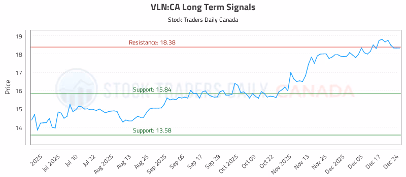 Stock Chart for VLN:CA