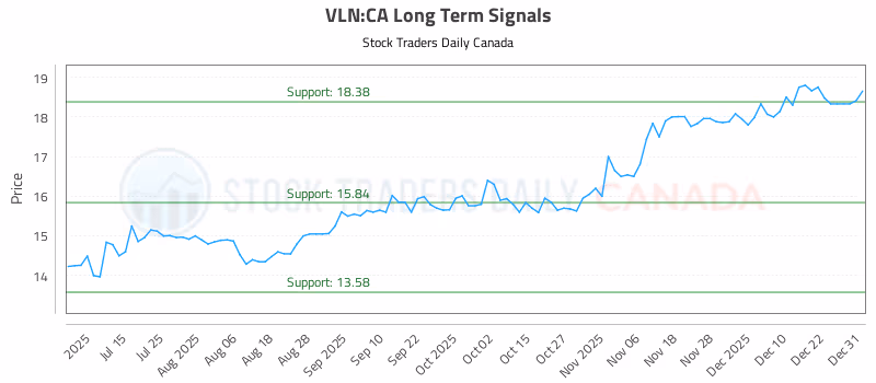 Stock Chart for VLN:CA