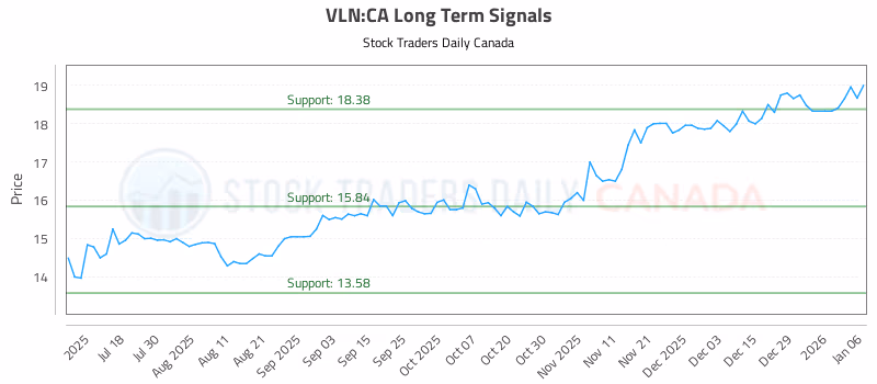 Stock Chart for VLN:CA
