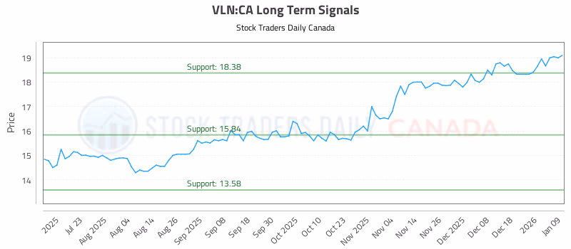 Stock Chart for VLN:CA