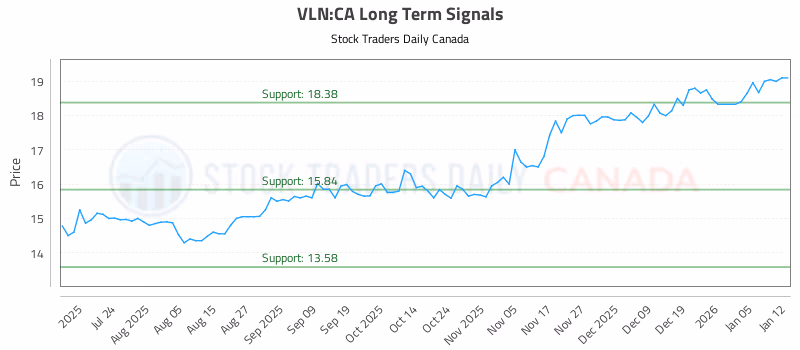 Stock Chart for VLN:CA