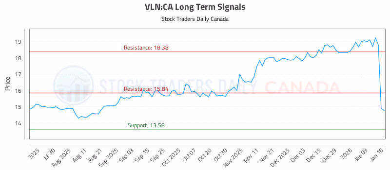 Stock Chart for VLN:CA