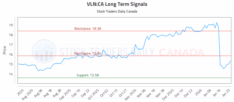Stock Chart for VLN:CA