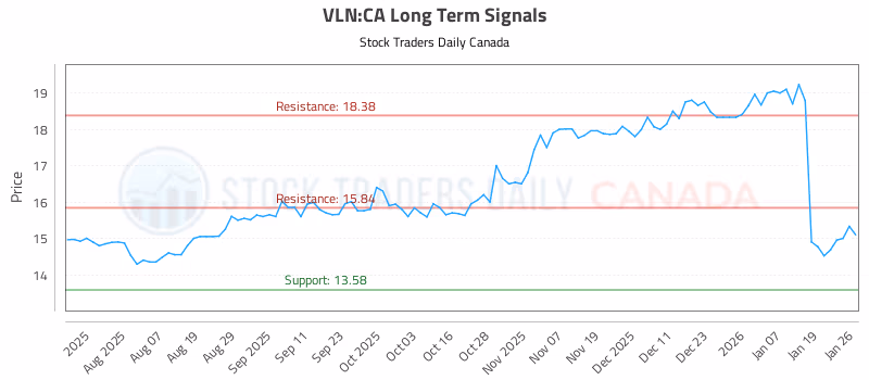 Stock Chart for VLN:CA