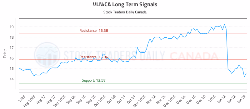 Stock Chart for VLN:CA