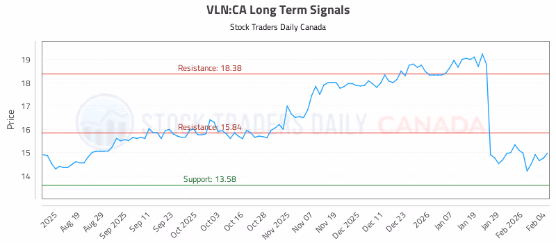 Stock Chart for VLN:CA
