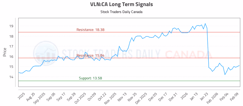 Stock Chart for VLN:CA
