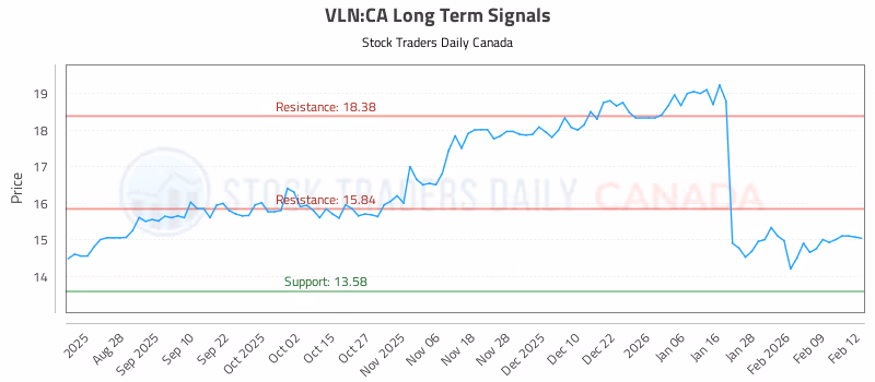 Stock Chart for VLN:CA