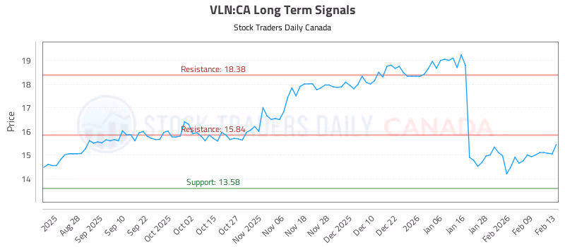 Stock Chart for VLN:CA