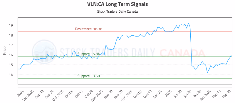 Stock Chart for VLN:CA