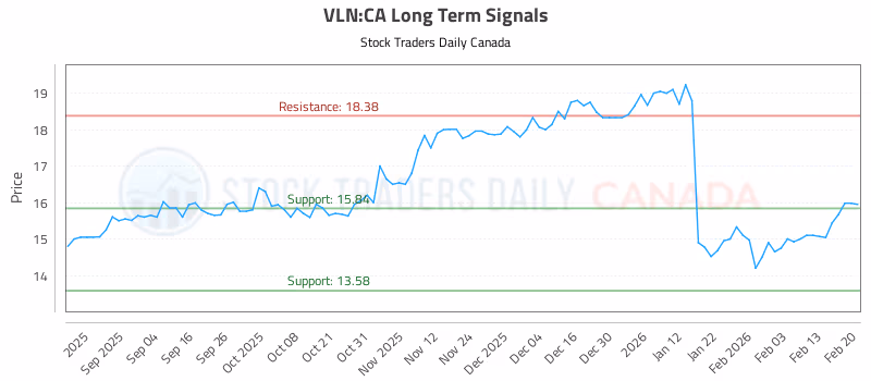 Stock Chart for VLN:CA