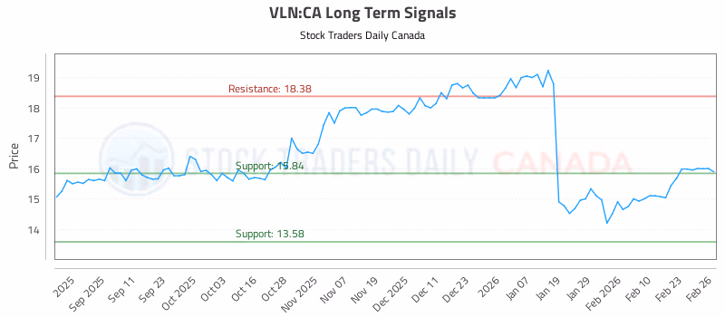 Stock Chart for VLN:CA