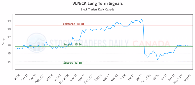 Stock Chart for VLN:CA